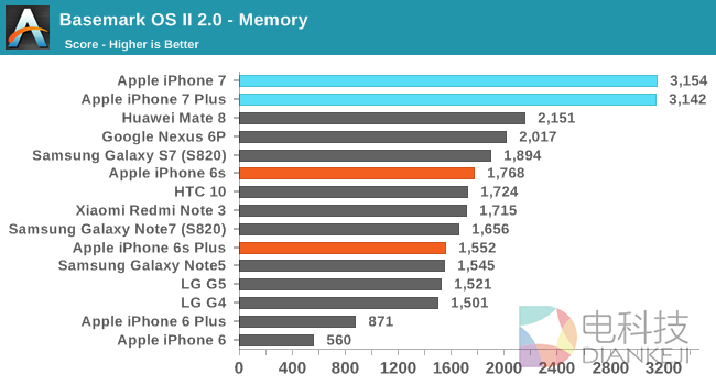 iPhone 7性能最全测试！安卓集体交出膝盖