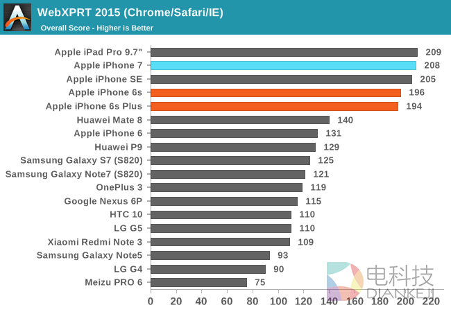 iPhone 7性能最全测试！安卓集体交出膝盖