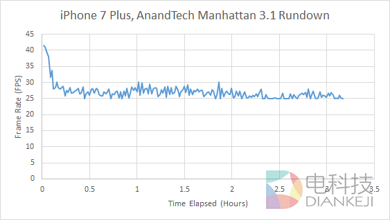 iPhone 7性能最全测试！安卓集体交出膝盖