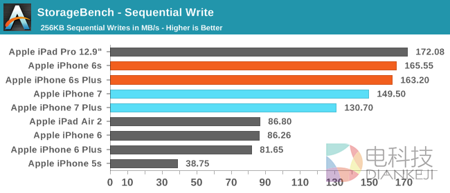 iPhone 7性能最全测试！安卓集体交出膝盖