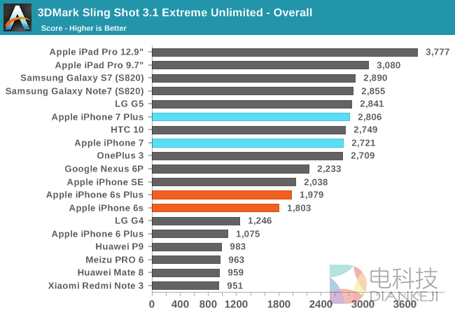 iPhone 7性能最全测试！安卓集体交出膝盖