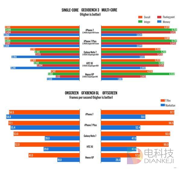 不服跑个分!苹果处理器为啥秒杀安卓全家?