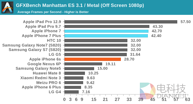 iPhone 7性能最全测试！安卓集体交出膝盖