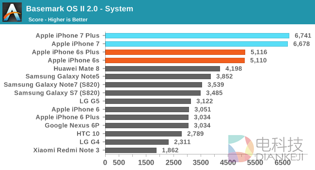 iPhone 7性能最全测试！安卓集体交出膝盖