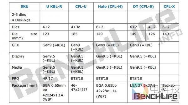 Intel实力挤牙膏：后年也没10nm 只有六核