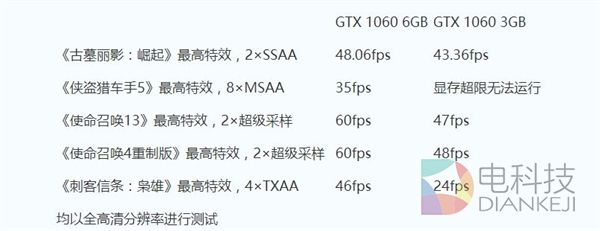 便宜的代价！3G/6GB显存版GTX 1060对比测试：差距惊人