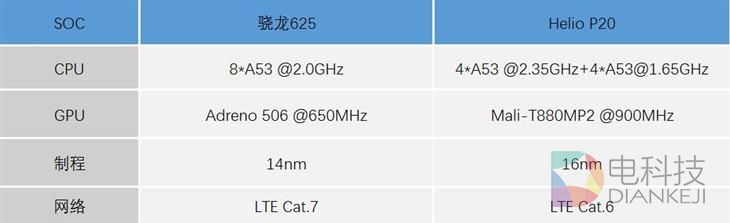 骁龙625大战Helio P20 温控/性能谁更强?