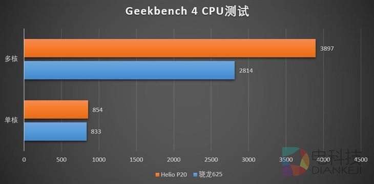 骁龙625大战Helio P20 温控/性能谁更强?