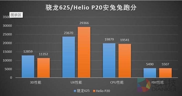 骁龙625大战Helio P20 温控/性能谁更强?