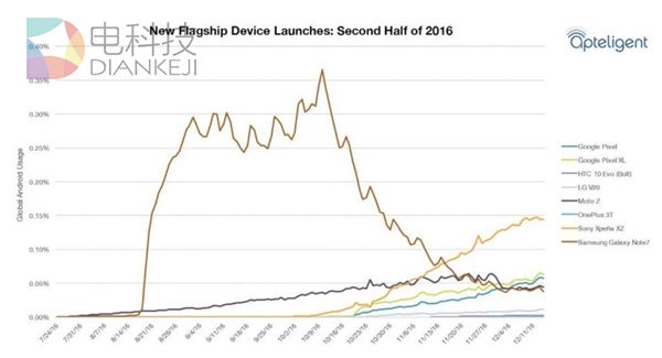 三星Note7&ldquo;诈尸&rdquo;？ 使用率竟然还这么高