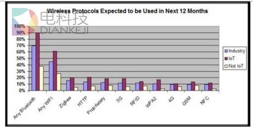 Wi-Fi大战蓝牙5：谁更棒？