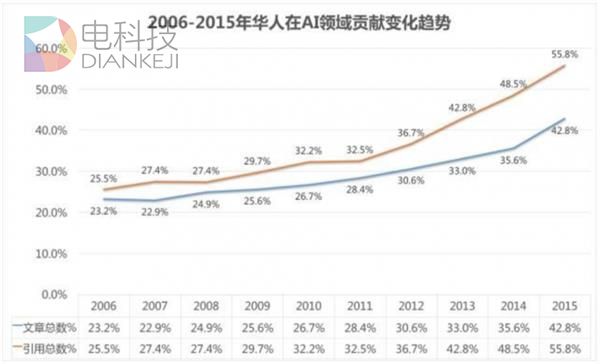 人工智能2016十大里程碑：革命or泡沫？
