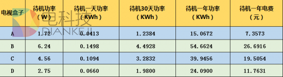 电视盒子才是家中最耗电的电器？