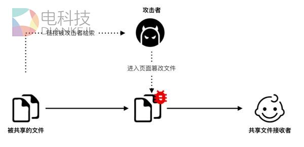 知名网盘被曝数据泄露漏洞 文件共享链接可被检索
