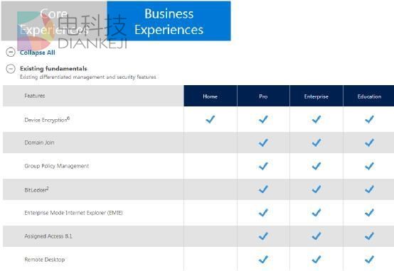 Windows 10各版本区别：最强的你绝对没猜到
