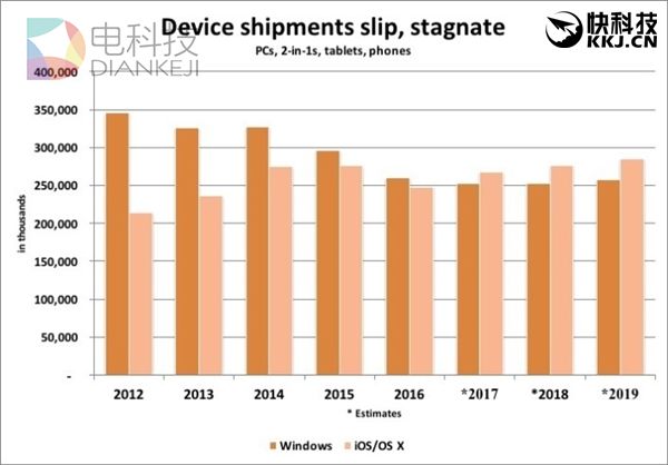 统计预测iOS+Mac今年取代Windows 设备出货量达到2.68亿部