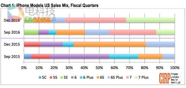 哪款iPhone最受美国消费者青睐？答案是它
