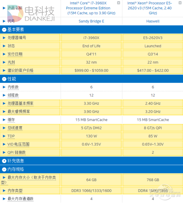 盘点近几年最没存在感CPU：Intel挤牙膏名不虚传