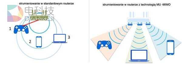 MU-MIMO技术：真的能让家中网速成倍提升？
