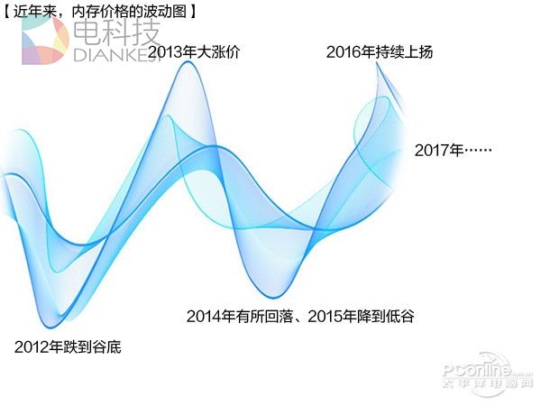 内存/SSD价格暴涨！今年可能都不会降价？