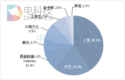 SSD颗粒近半年涨幅达55% 还得继续涨！