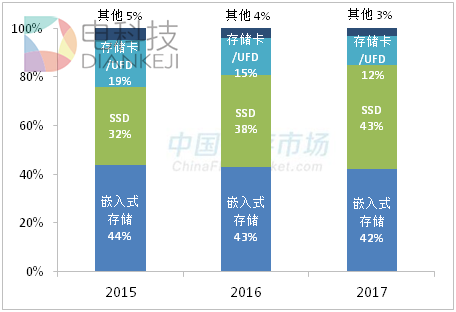 SSD颗粒近半年涨幅达55% 下游厂商竞争加剧