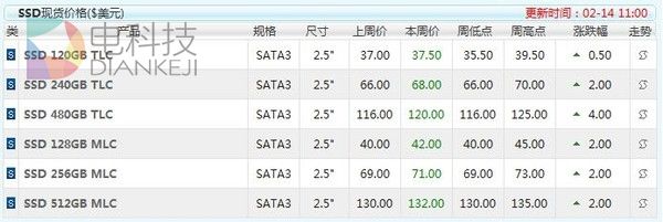 SSD颗粒近半年涨幅达55% 还得继续涨！