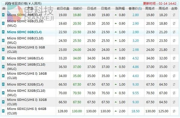 SSD颗粒近半年涨幅达55% 还得继续涨！
