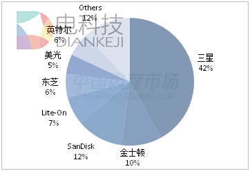 SSD颗粒近半年涨幅达55% 还得继续涨！