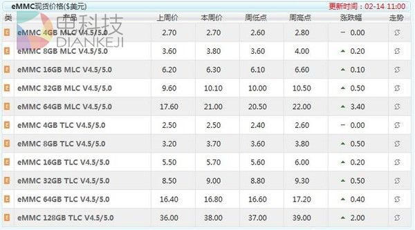 SSD颗粒近半年涨幅达55% 还得继续涨！