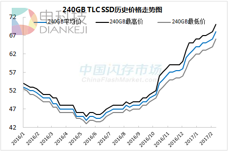 SSD颗粒近半年涨幅达55% 还得继续涨！