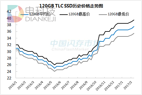 SSD颗粒近半年涨幅达55% 还得继续涨！