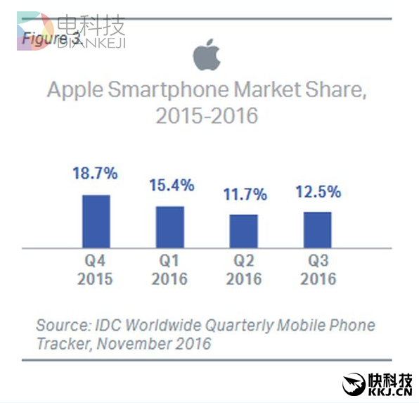 最不可靠的iPhone/安卓手机竟是它们：很意外