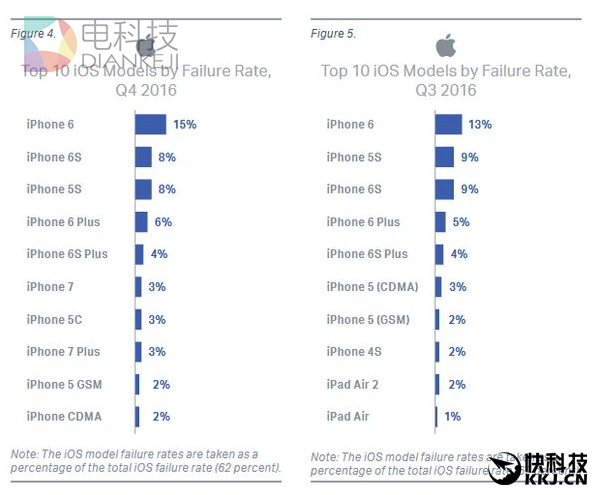 最不可靠的iPhone/安卓手机竟是它们：很意外