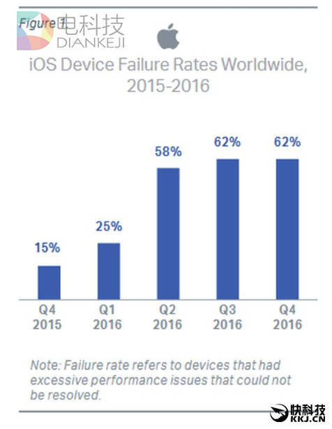 最不可靠的iPhone/安卓手机竟是它们：很意外