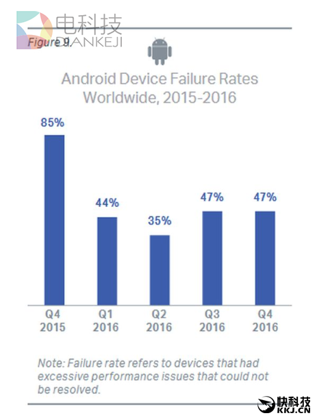 最不可靠的iPhone/安卓手机竟是它们：很意外