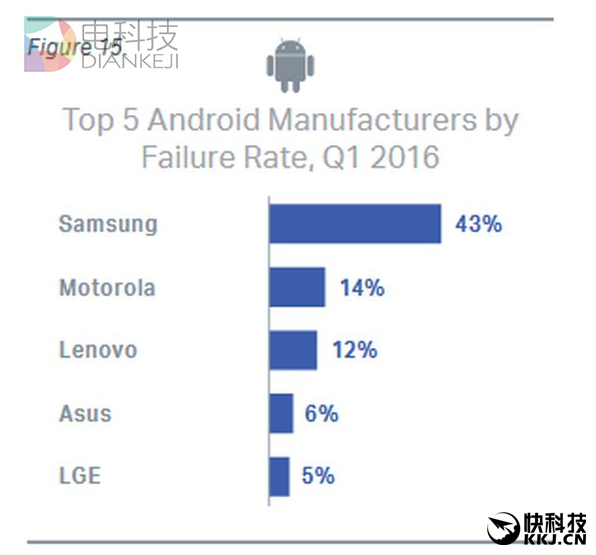 最不可靠的iPhone/安卓手机竟是它们：很意外