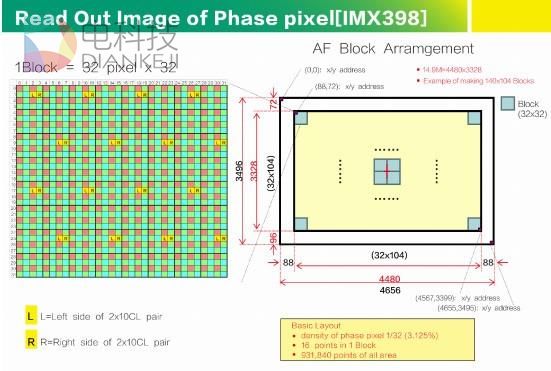 梳理对比:手机圈索尼3系CMOS谁最强?