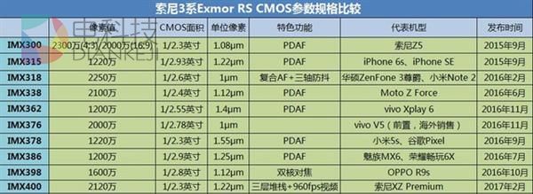 梳理对比:手机圈索尼3系CMOS谁最强?