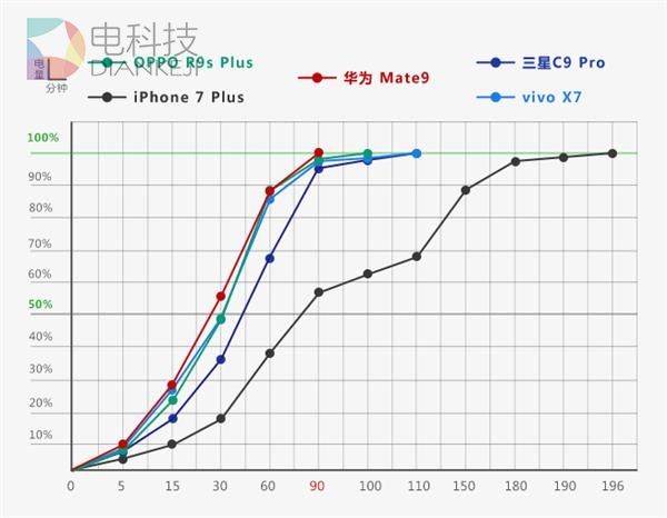 全球TOP5手机快充速度对比：最慢竟是&hellip;&hellip;