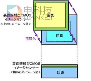 梳理对比:手机圈索尼3系CMOS谁最强?