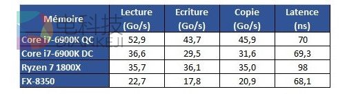 AMD Ryzen最大性能短板坐实：Intel无情反杀！