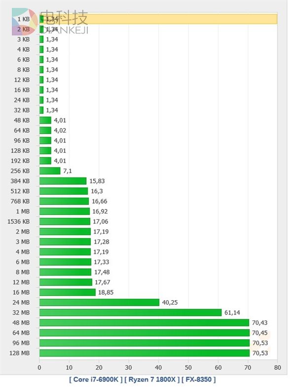 AMD Ryzen最大性能短板坐实：Intel无情反杀！