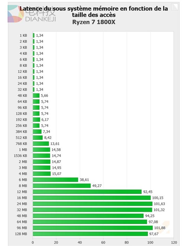 AMD Ryzen最大性能短板坐实：Intel无情反杀！