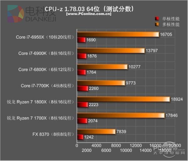 AMD Ryzen和Intel i7到底买谁？瞬间懂了