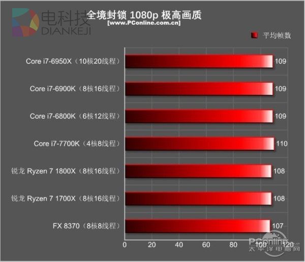 AMD Ryzen和Intel i7到底买谁？瞬间懂了