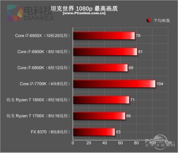 AMD Ryzen和Intel i7到底买谁？瞬间懂了