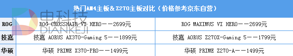 AMD Ryzen和Intel i7到底买谁？瞬间懂了