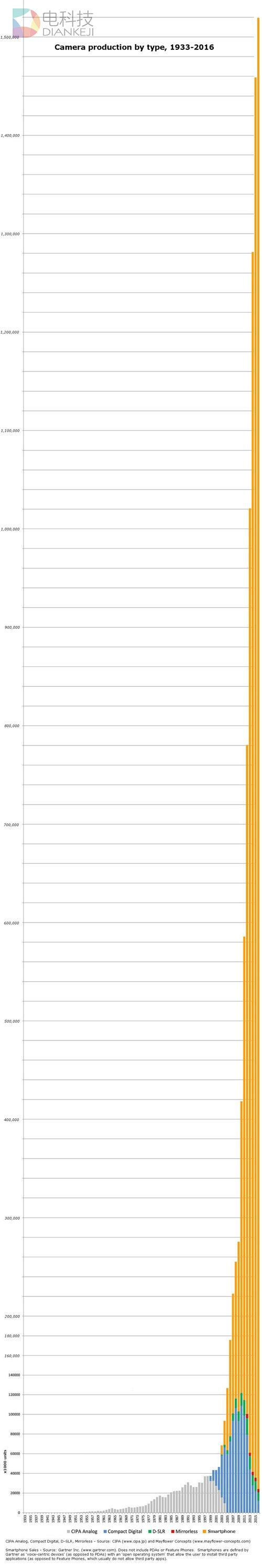 叹息：数码相机销量再创新低 被智能手机替代