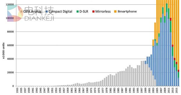 叹息：数码相机销量再创新低 被智能手机替代
